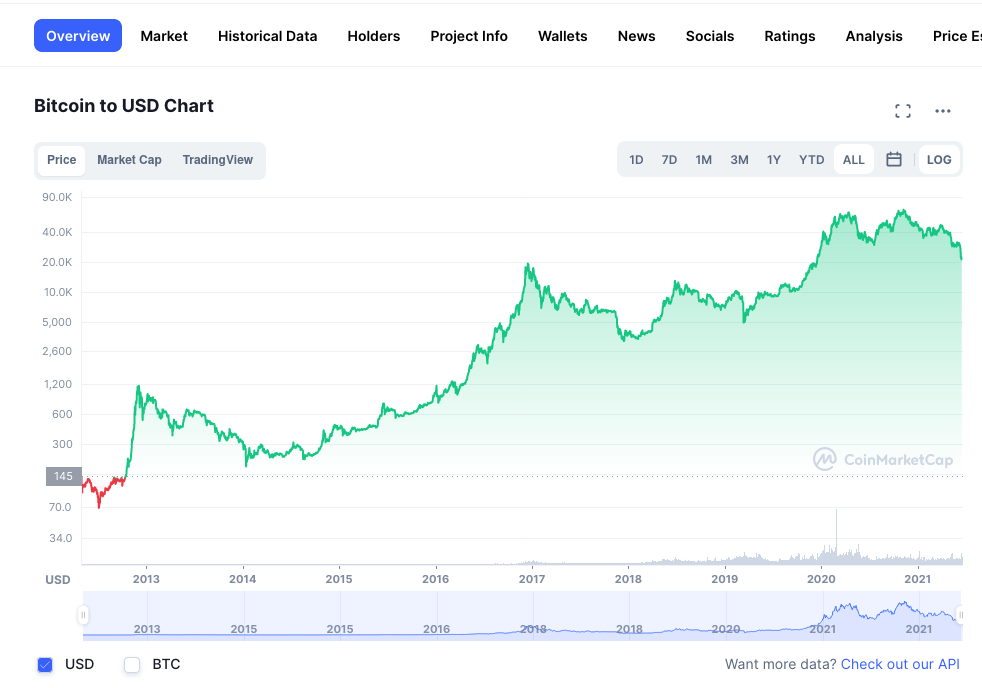 /brief/img/Screenshot 2022-06-16 at 07-32-57 Bitcoin price today BTC to USD live marketcap and chart CoinMarketCap.png